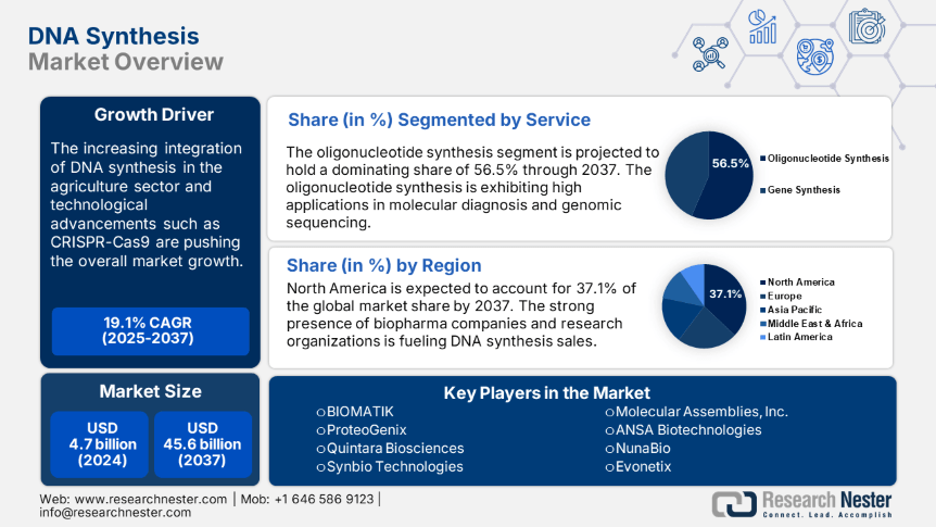 DNA Synthesis Market